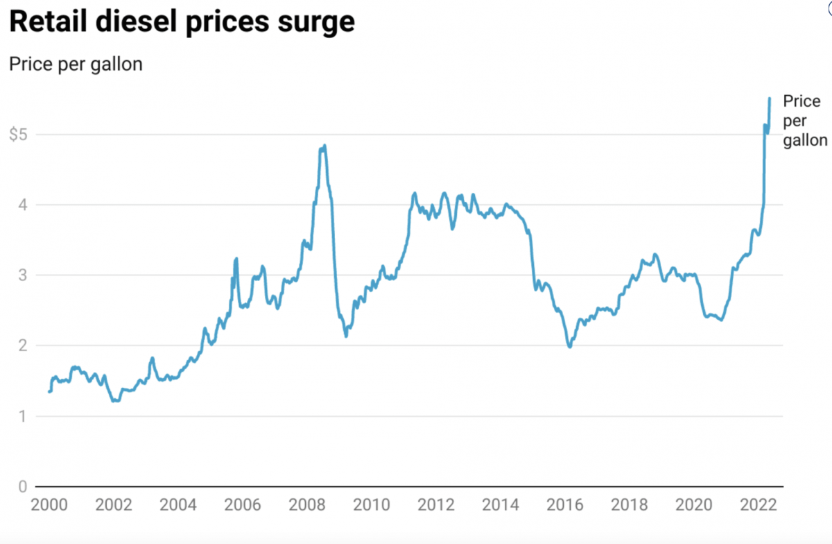 diesel-price-expected-to-see-an-increase-from-tonight-turconomix